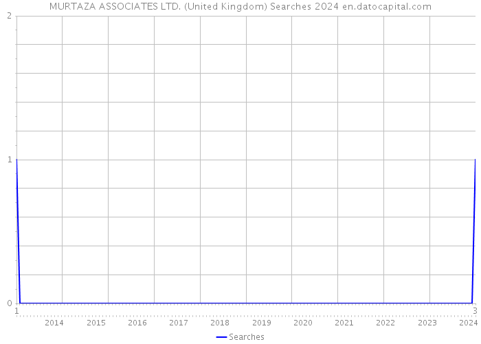 MURTAZA ASSOCIATES LTD. (United Kingdom) Searches 2024 