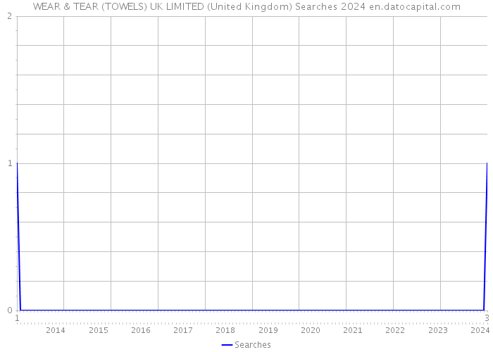 WEAR & TEAR (TOWELS) UK LIMITED (United Kingdom) Searches 2024 