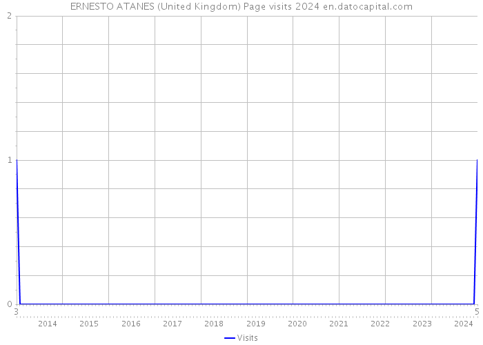 ERNESTO ATANES (United Kingdom) Page visits 2024 