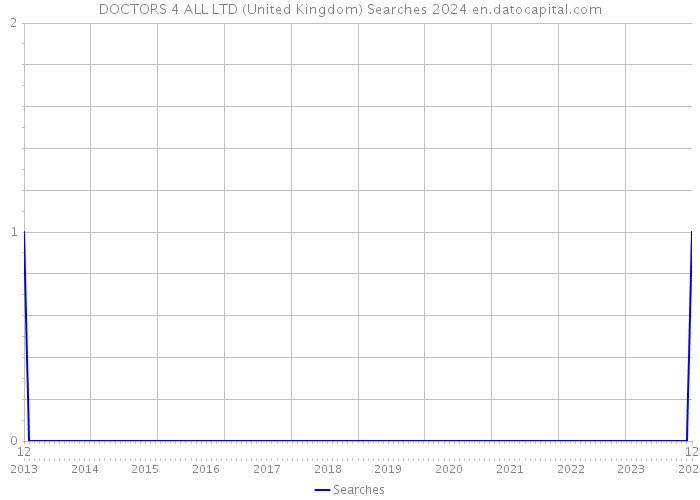 DOCTORS 4 ALL LTD (United Kingdom) Searches 2024 