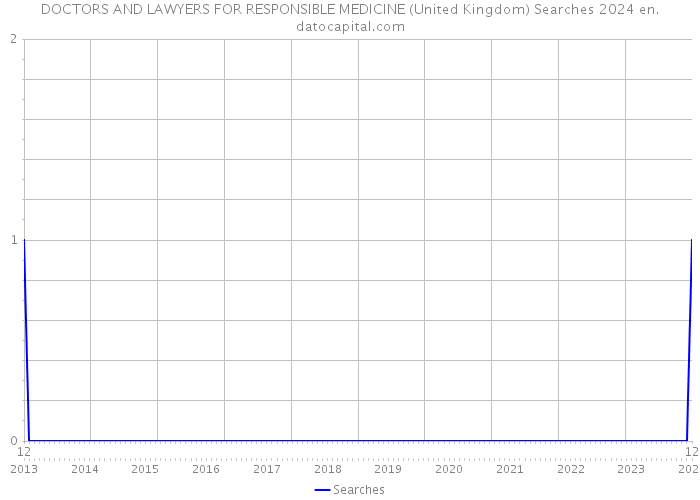 DOCTORS AND LAWYERS FOR RESPONSIBLE MEDICINE (United Kingdom) Searches 2024 