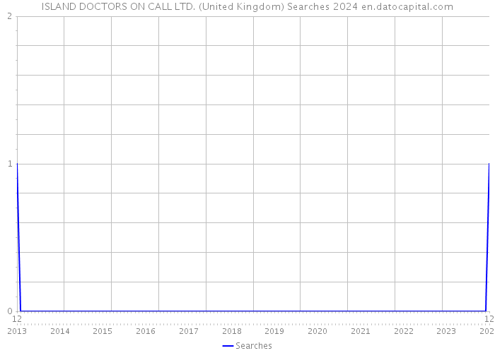 ISLAND DOCTORS ON CALL LTD. (United Kingdom) Searches 2024 