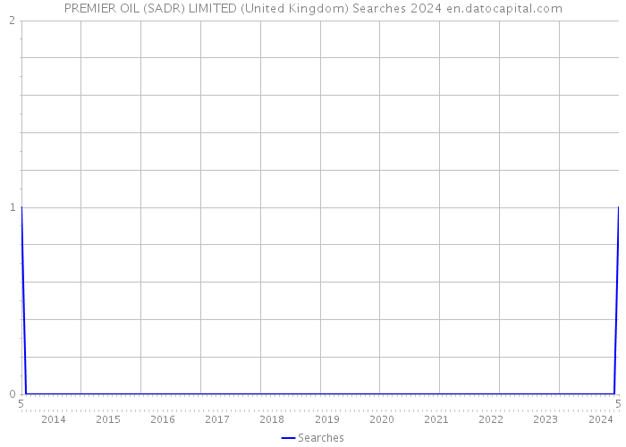 PREMIER OIL (SADR) LIMITED (United Kingdom) Searches 2024 
