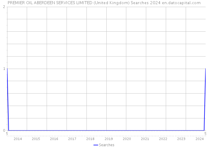 PREMIER OIL ABERDEEN SERVICES LIMITED (United Kingdom) Searches 2024 