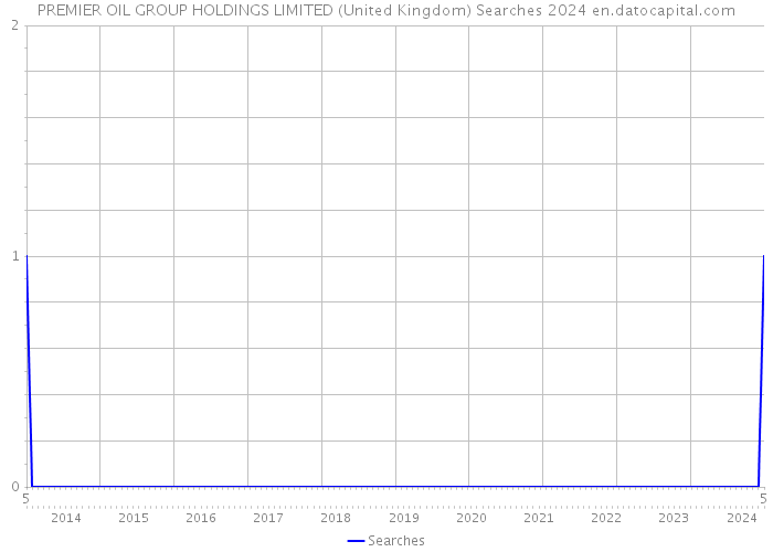 PREMIER OIL GROUP HOLDINGS LIMITED (United Kingdom) Searches 2024 