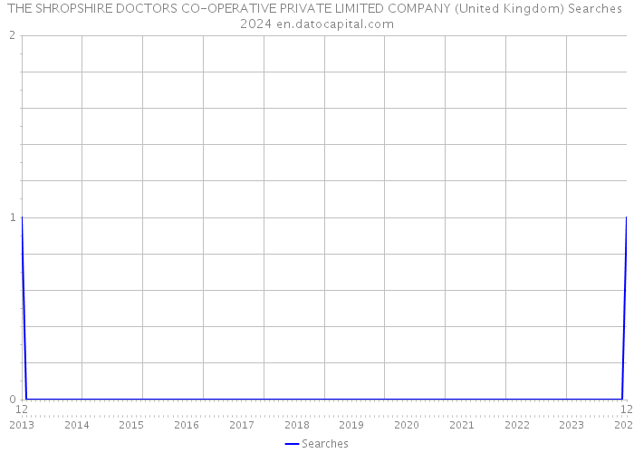 THE SHROPSHIRE DOCTORS CO-OPERATIVE PRIVATE LIMITED COMPANY (United Kingdom) Searches 2024 
