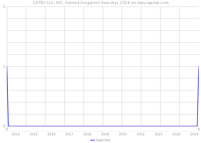 CATEX U.K. INC. (United Kingdom) Searches 2024 