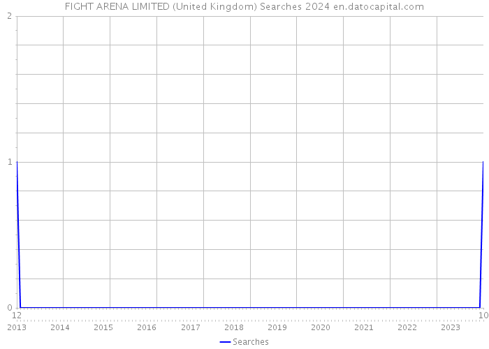 FIGHT ARENA LIMITED (United Kingdom) Searches 2024 