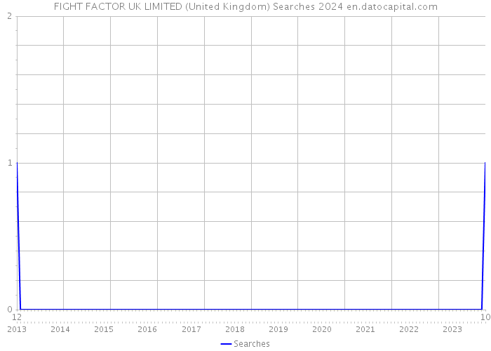 FIGHT FACTOR UK LIMITED (United Kingdom) Searches 2024 