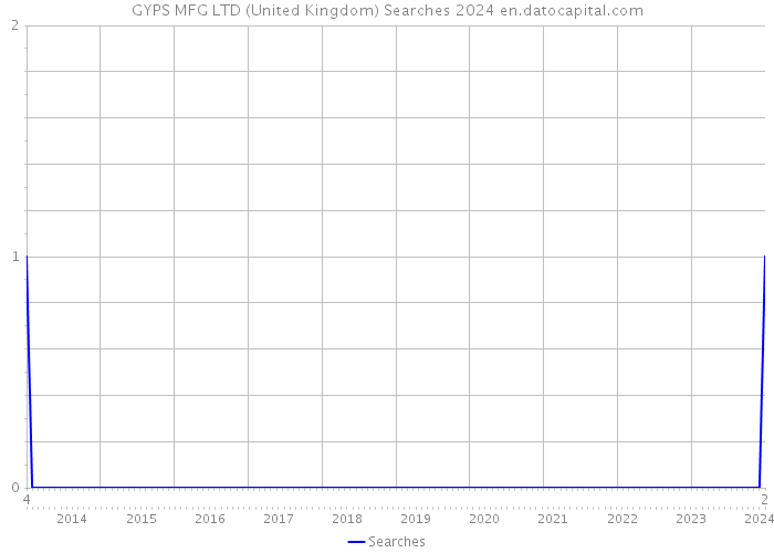 GYPS MFG LTD (United Kingdom) Searches 2024 