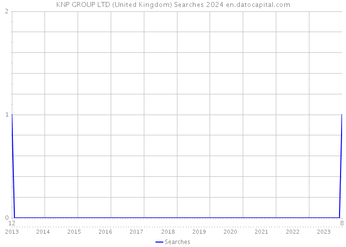 KNP GROUP LTD (United Kingdom) Searches 2024 