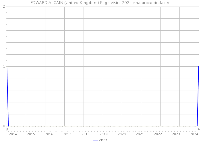 EDWARD ALCAIN (United Kingdom) Page visits 2024 