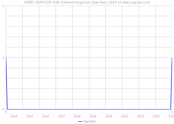 GRIEG SEAFOOD ASA (United Kingdom) Searches 2024 