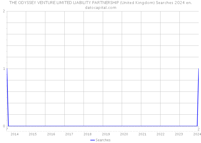 THE ODYSSEY VENTURE LIMITED LIABILITY PARTNERSHIP (United Kingdom) Searches 2024 