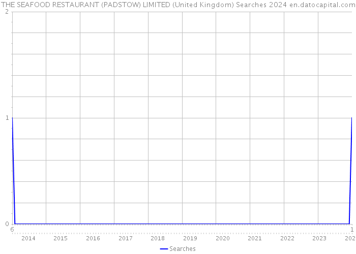THE SEAFOOD RESTAURANT (PADSTOW) LIMITED (United Kingdom) Searches 2024 
