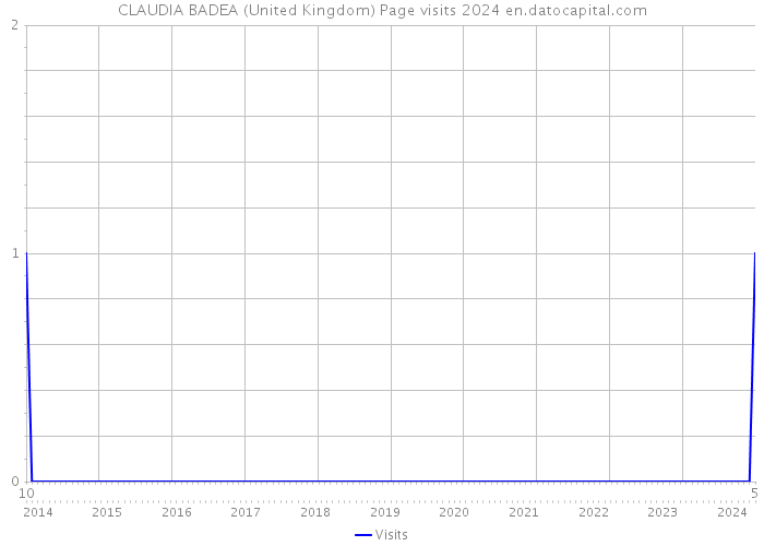 CLAUDIA BADEA (United Kingdom) Page visits 2024 