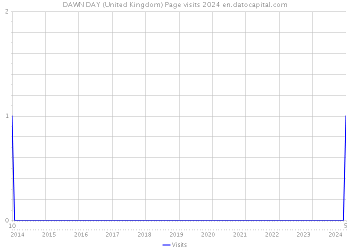 DAWN DAY (United Kingdom) Page visits 2024 