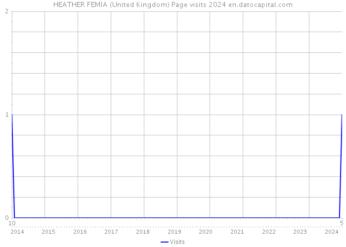 HEATHER FEMIA (United Kingdom) Page visits 2024 