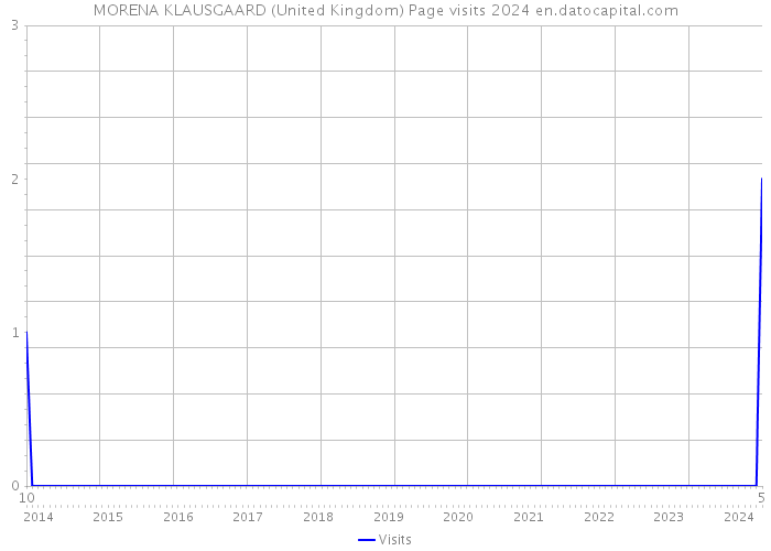 MORENA KLAUSGAARD (United Kingdom) Page visits 2024 
