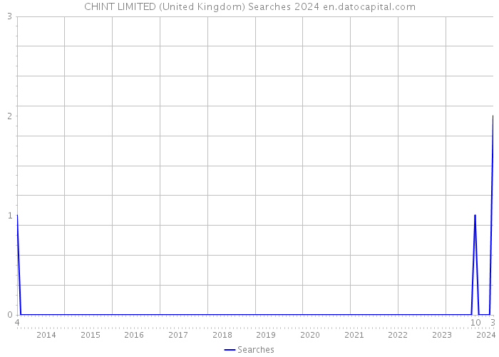 CHINT LIMITED (United Kingdom) Searches 2024 