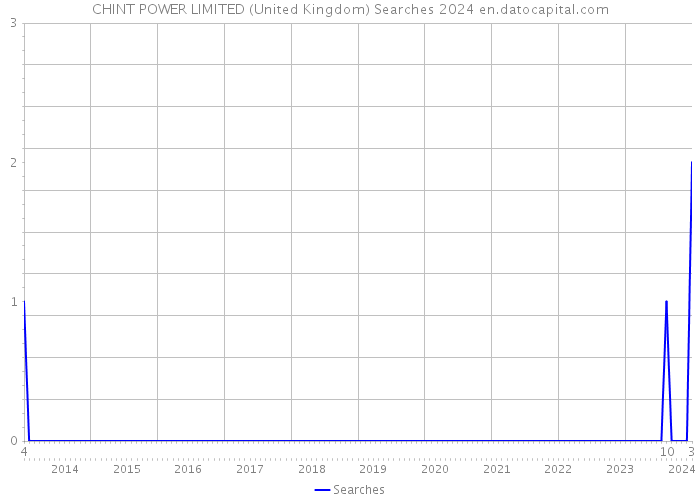 CHINT POWER LIMITED (United Kingdom) Searches 2024 