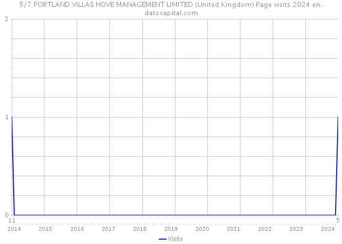 5/7 PORTLAND VILLAS HOVE MANAGEMENT LIMITED (United Kingdom) Page visits 2024 