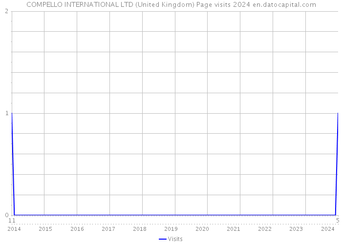 COMPELLO INTERNATIONAL LTD (United Kingdom) Page visits 2024 
