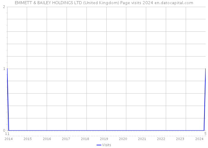 EMMETT & BAILEY HOLDINGS LTD (United Kingdom) Page visits 2024 