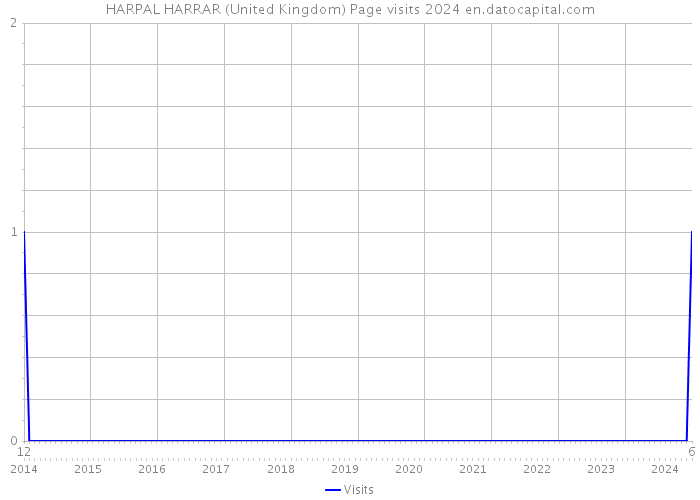 HARPAL HARRAR (United Kingdom) Page visits 2024 