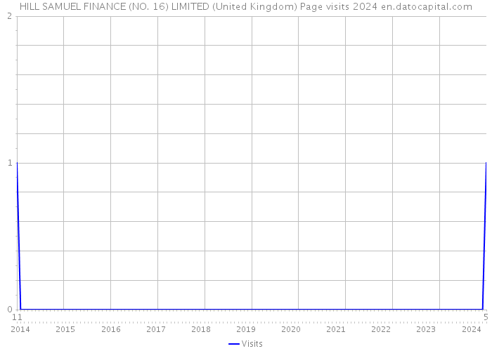 HILL SAMUEL FINANCE (NO. 16) LIMITED (United Kingdom) Page visits 2024 