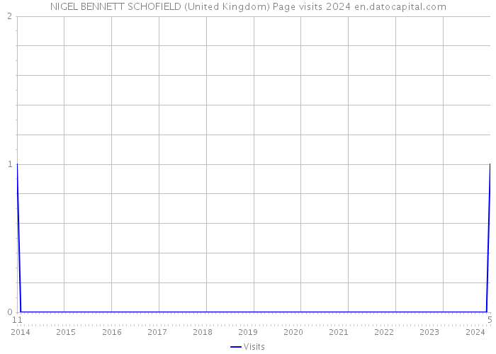 NIGEL BENNETT SCHOFIELD (United Kingdom) Page visits 2024 