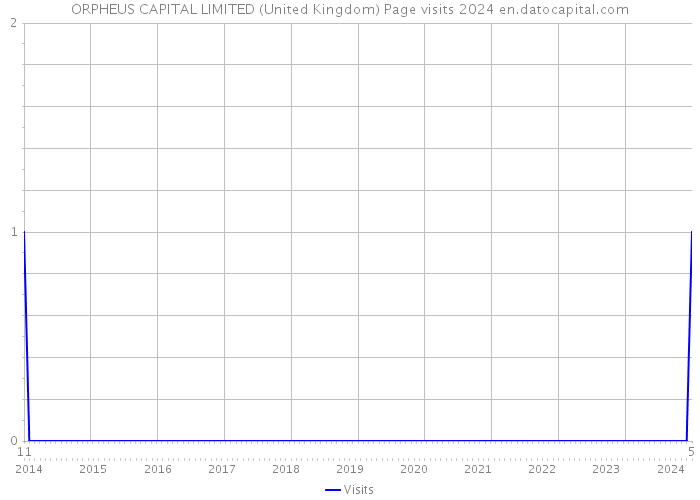 ORPHEUS CAPITAL LIMITED (United Kingdom) Page visits 2024 