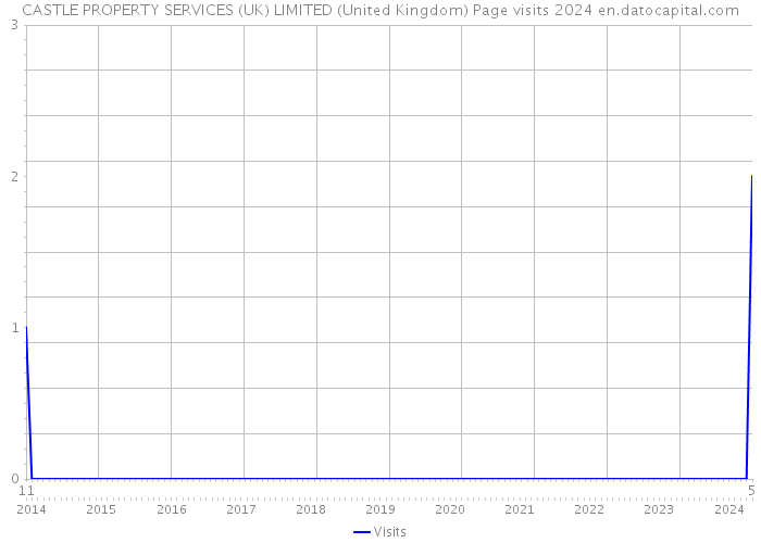 CASTLE PROPERTY SERVICES (UK) LIMITED (United Kingdom) Page visits 2024 