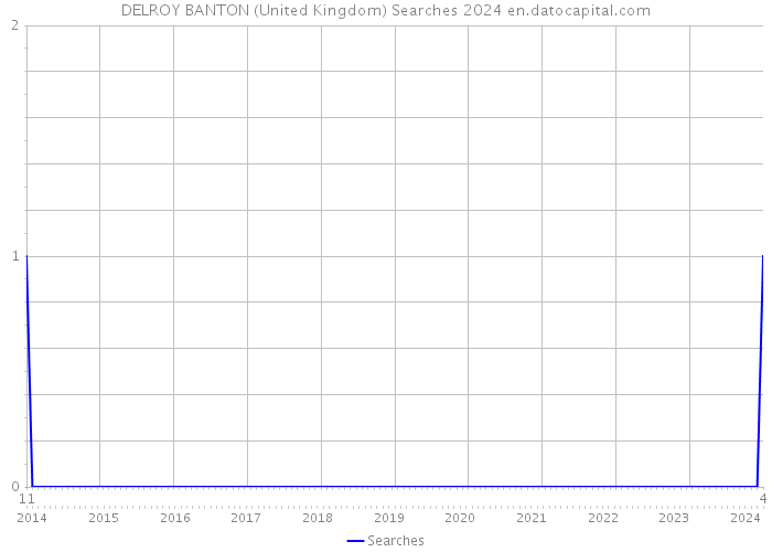 DELROY BANTON (United Kingdom) Searches 2024 
