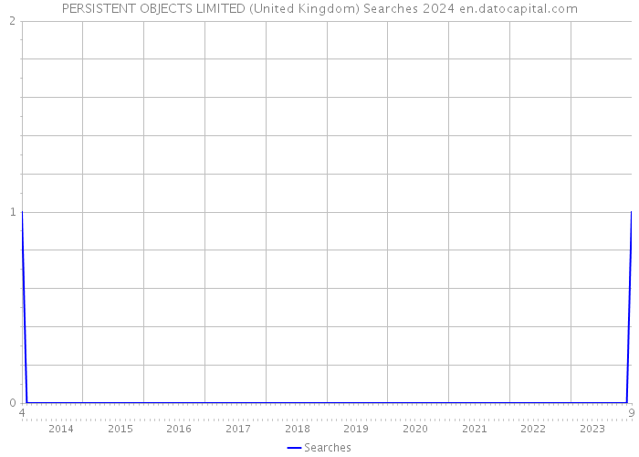 PERSISTENT OBJECTS LIMITED (United Kingdom) Searches 2024 