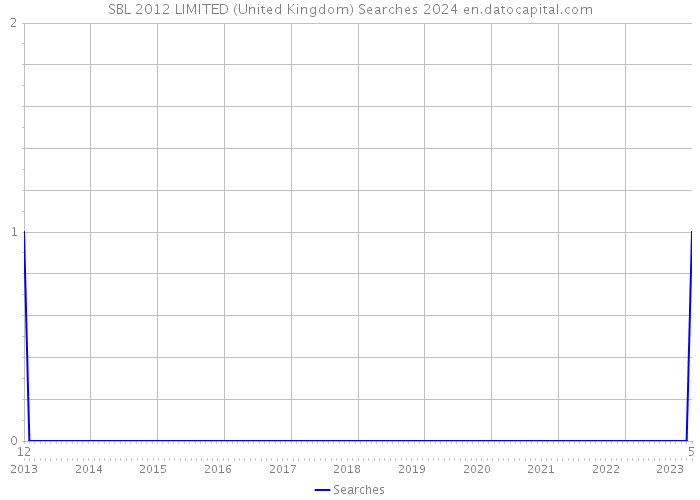 SBL 2012 LIMITED (United Kingdom) Searches 2024 