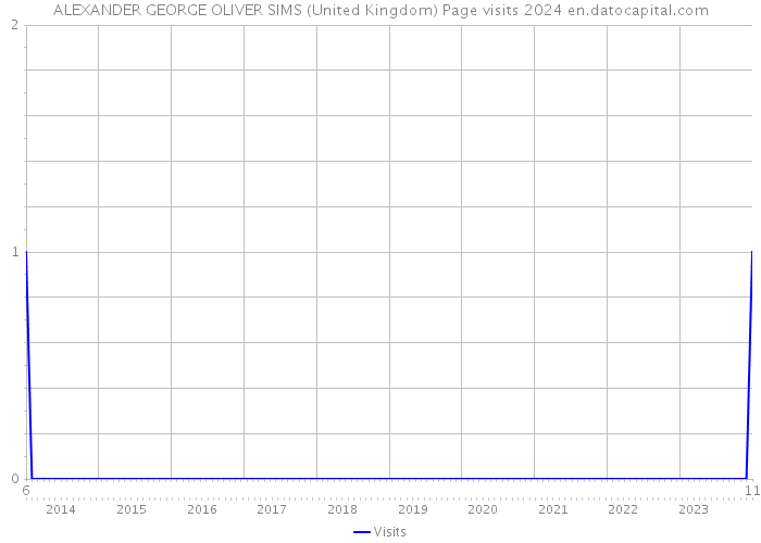 ALEXANDER GEORGE OLIVER SIMS (United Kingdom) Page visits 2024 