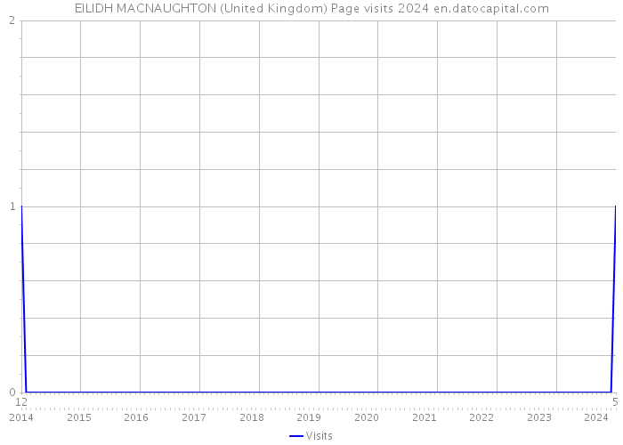 EILIDH MACNAUGHTON (United Kingdom) Page visits 2024 