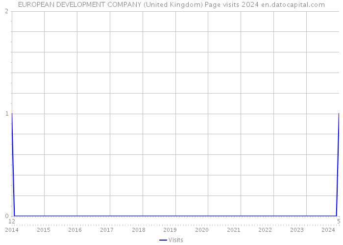 EUROPEAN DEVELOPMENT COMPANY (United Kingdom) Page visits 2024 