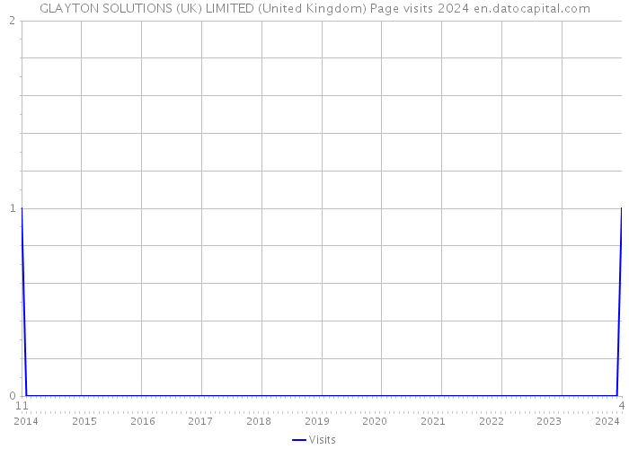 GLAYTON SOLUTIONS (UK) LIMITED (United Kingdom) Page visits 2024 