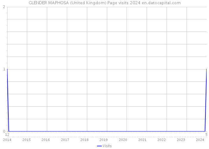 GLENDER MAPHOSA (United Kingdom) Page visits 2024 
