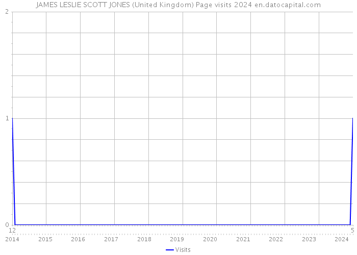 JAMES LESLIE SCOTT JONES (United Kingdom) Page visits 2024 
