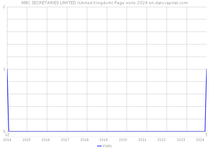 MBC SECRETARIES LIMITED (United Kingdom) Page visits 2024 