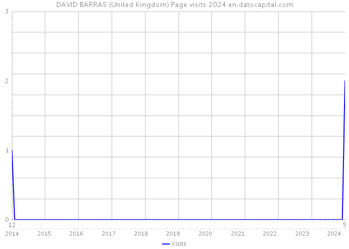 DAVID BARRAS (United Kingdom) Page visits 2024 