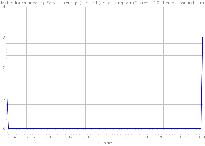 Mahindra Engineering Services (Europe) Limited (United Kingdom) Searches 2024 