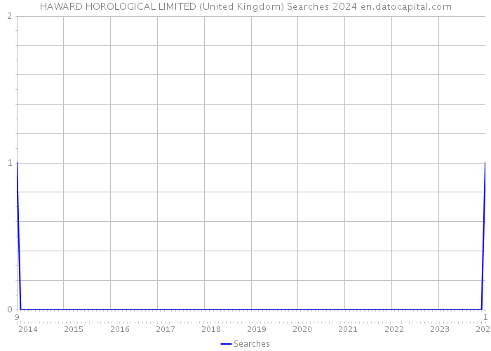 HAWARD HOROLOGICAL LIMITED (United Kingdom) Searches 2024 