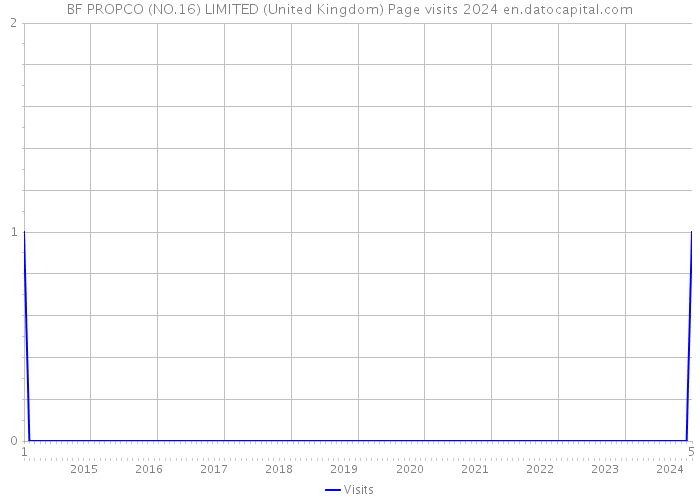 BF PROPCO (NO.16) LIMITED (United Kingdom) Page visits 2024 