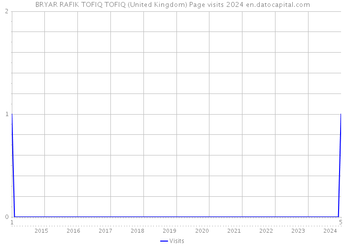 BRYAR RAFIK TOFIQ TOFIQ (United Kingdom) Page visits 2024 