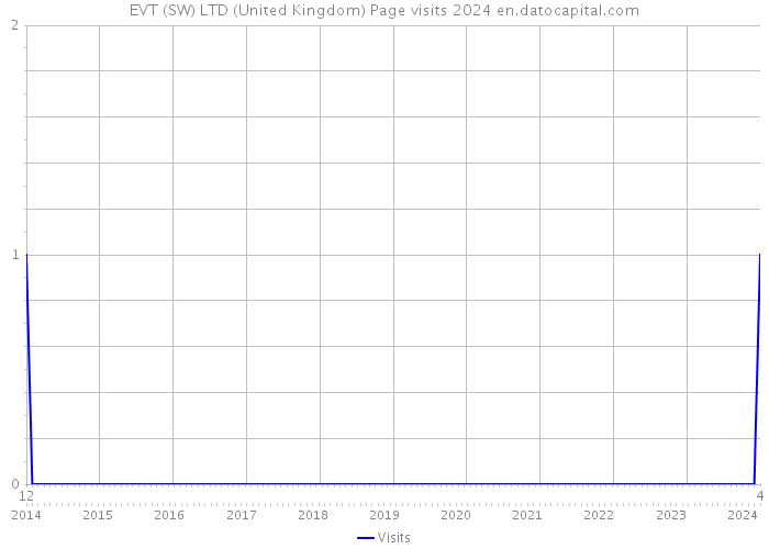 EVT (SW) LTD (United Kingdom) Page visits 2024 