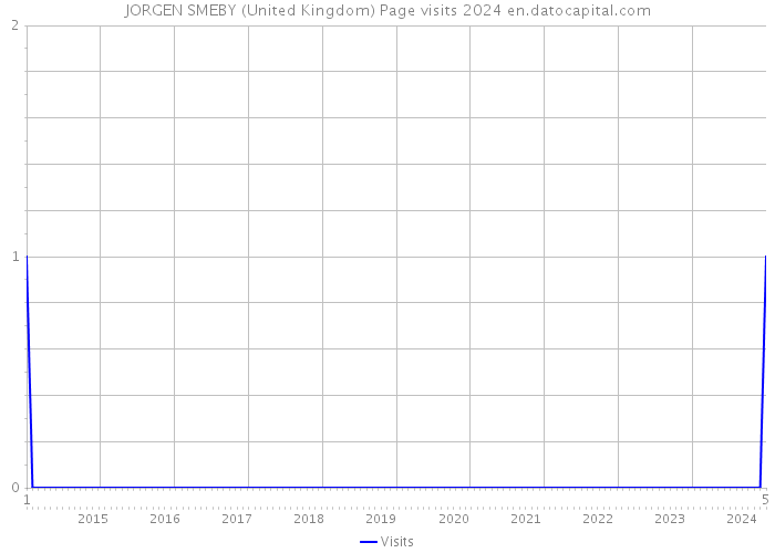 JORGEN SMEBY (United Kingdom) Page visits 2024 
